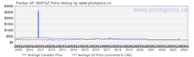 Price History Graph for Pentax AF 360FGZ