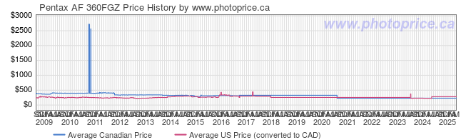 Price History Graph for Pentax AF 360FGZ