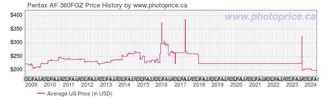 US Price History Graph for Pentax AF 360FGZ