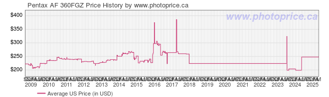 US Price History Graph for Pentax AF 360FGZ