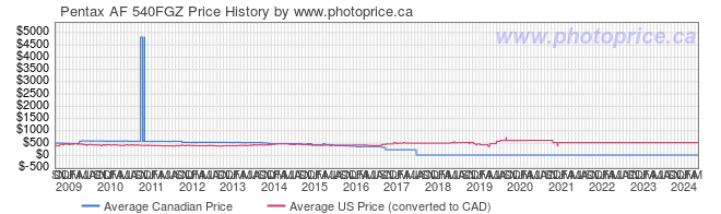 Price History Graph for Pentax AF 540FGZ