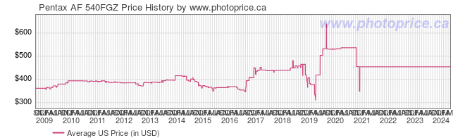 US Price History Graph for Pentax AF 540FGZ