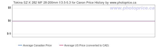 Price History Graph for Tokina SZ-X 282 MF 28-200mm f/3.5-5.3 for Canon