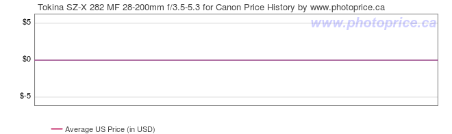 US Price History Graph for Tokina SZ-X 282 MF 28-200mm f/3.5-5.3 for Canon