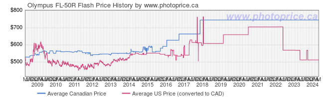 Price History Graph for Olympus FL-50R Flash