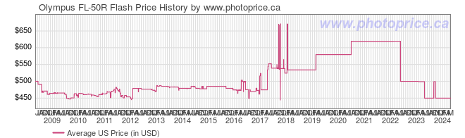 US Price History Graph for Olympus FL-50R Flash