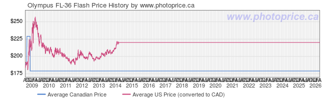 Price History Graph for Olympus FL-36 Flash