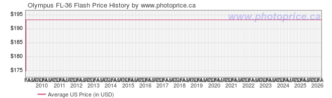 US Price History Graph for Olympus FL-36 Flash