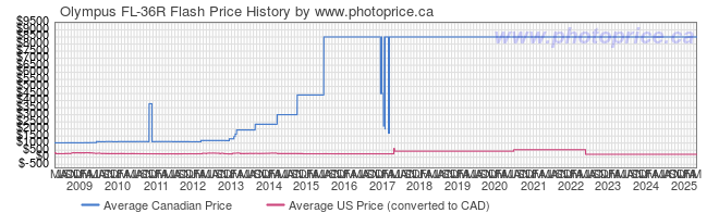 Price History Graph for Olympus FL-36R Flash