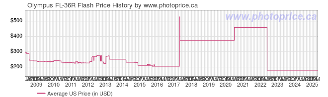 US Price History Graph for Olympus FL-36R Flash