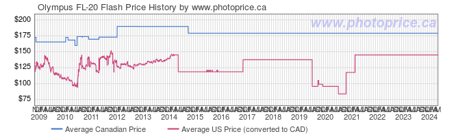 Price History Graph for Olympus FL-20 Flash