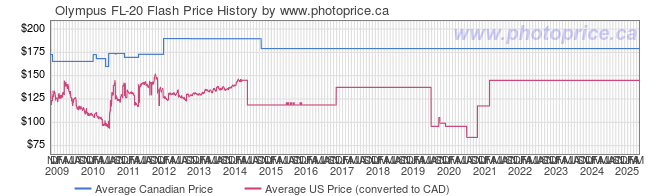 Price History Graph for Olympus FL-20 Flash