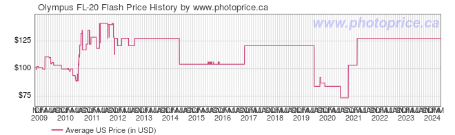 US Price History Graph for Olympus FL-20 Flash