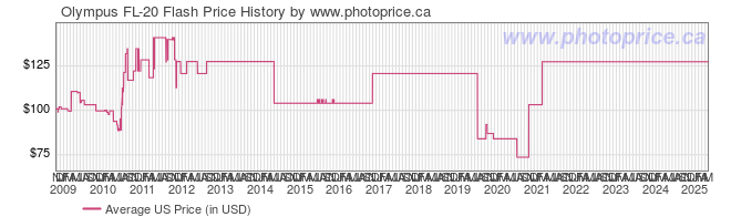 US Price History Graph for Olympus FL-20 Flash