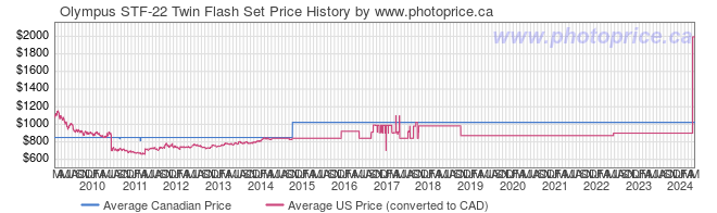 Price History Graph for Olympus STF-22 Twin Flash Set