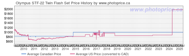 Price History Graph for Olympus STF-22 Twin Flash Set