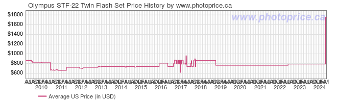 US Price History Graph for Olympus STF-22 Twin Flash Set