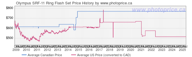 Price History Graph for Olympus SRF-11 Ring Flash Set