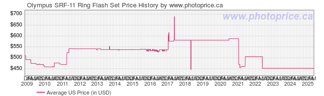 US Price History Graph for Olympus SRF-11 Ring Flash Set