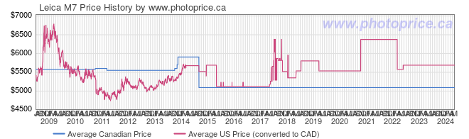 Price History Graph for Leica M7