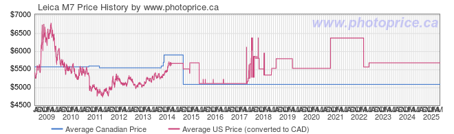 Price History Graph for Leica M7