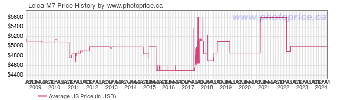 US Price History Graph for Leica M7