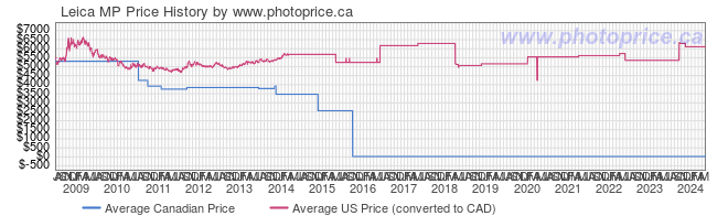 Price History Graph for Leica MP