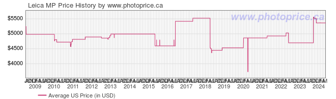 US Price History Graph for Leica MP