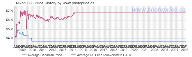 Price History Graph for Nikon D60