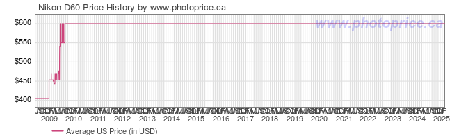 US Price History Graph for Nikon D60