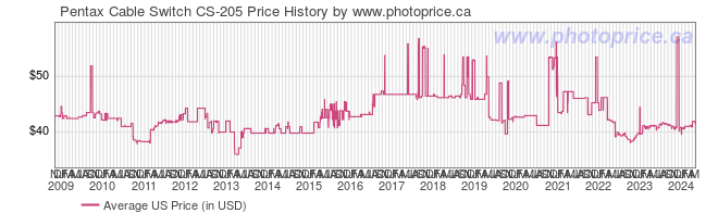 US Price History Graph for Pentax Cable Switch CS-205
