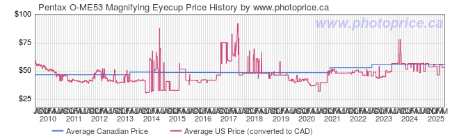 Price History Graph for Pentax O-ME53 Magnifying Eyecup