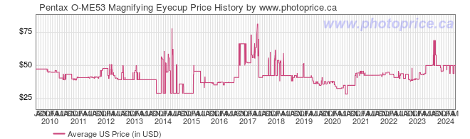 US Price History Graph for Pentax O-ME53 Magnifying Eyecup