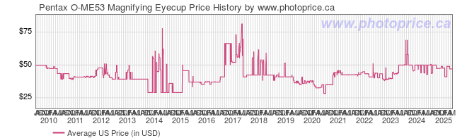 US Price History Graph for Pentax O-ME53 Magnifying Eyecup