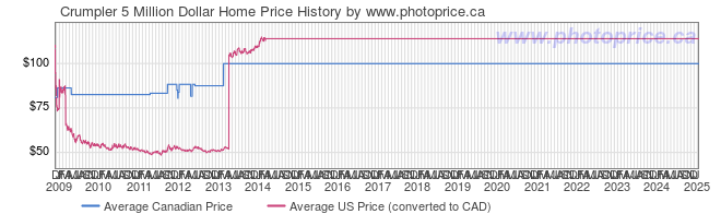 Price History Graph for Crumpler 5 Million Dollar Home