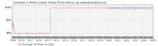 US Price History Graph for Crumpler 5 Million Dollar Home