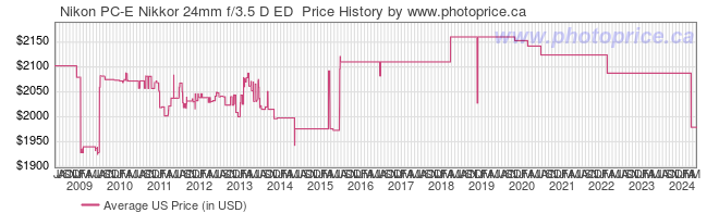 US Price History Graph for Nikon PC-E Nikkor 24mm f/3.5 D ED 