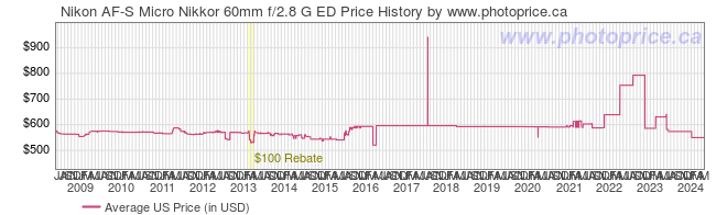 US Price History Graph for Nikon AF-S Micro Nikkor 60mm f/2.8 G ED