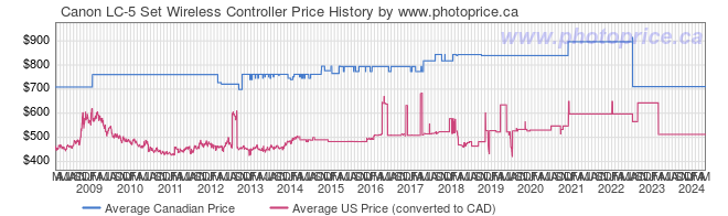 Price History Graph for Canon LC-5 Set Wireless Controller