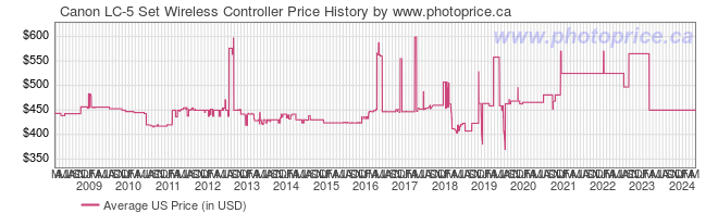 US Price History Graph for Canon LC-5 Set Wireless Controller