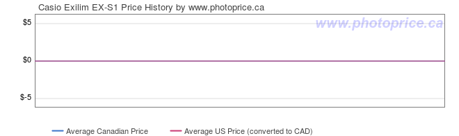 Price History Graph for Casio Exilim EX-S1