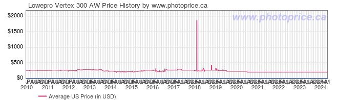 US Price History Graph for Lowepro Vertex 300 AW
