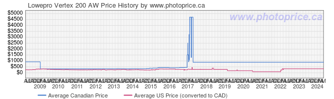 Price History Graph for Lowepro Vertex 200 AW