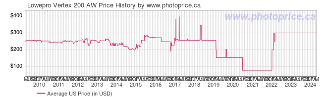 US Price History Graph for Lowepro Vertex 200 AW