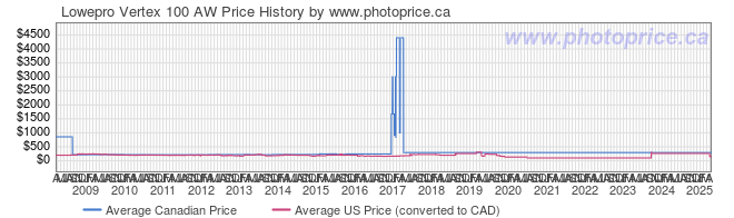 Price History Graph for Lowepro Vertex 100 AW