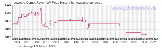 US Price History Graph for Lowepro CompuRover AW