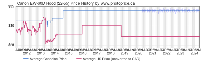 Price History Graph for Canon EW-60D Hood (22-55)