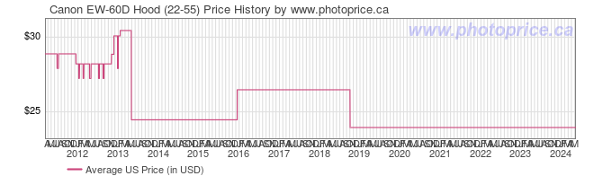 US Price History Graph for Canon EW-60D Hood (22-55)