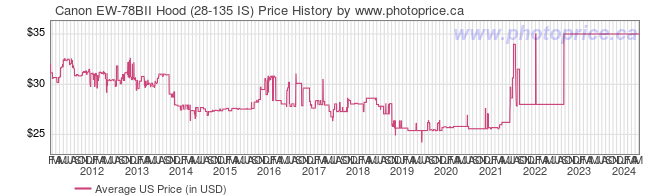 US Price History Graph for Canon EW-78BII Hood (28-135 IS)