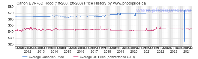 Price History Graph for Canon EW-78D Hood (18-200, 28-200)